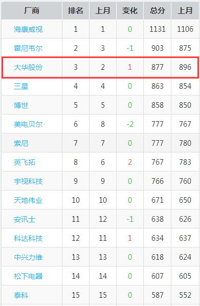 智慧,、平安城市建設(shè)當(dāng)前,，大華以創(chuàng)新技術(shù)提供支持